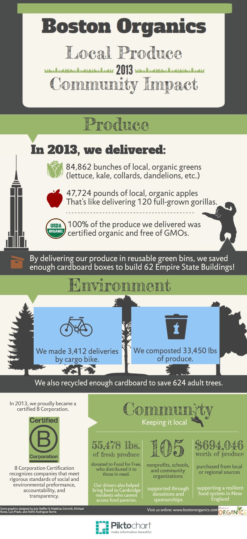 an image from the blogpost 2013 Summary: Local Produce & Community Impact Infographic