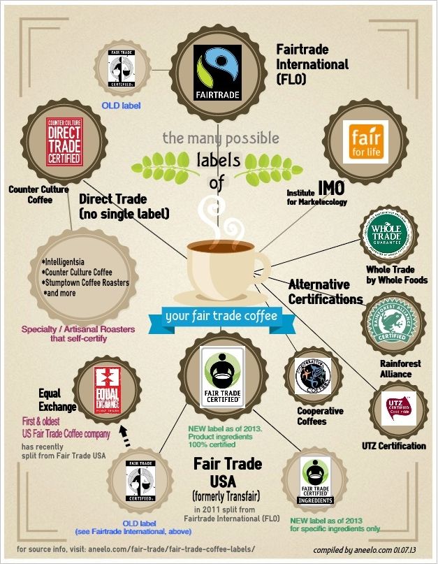 Fair Trade Diagram