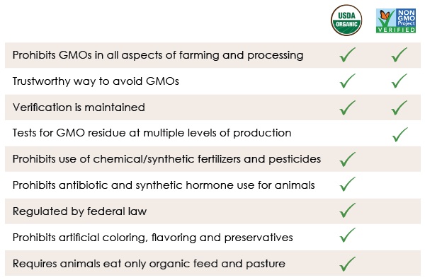 Organic v Non GMO