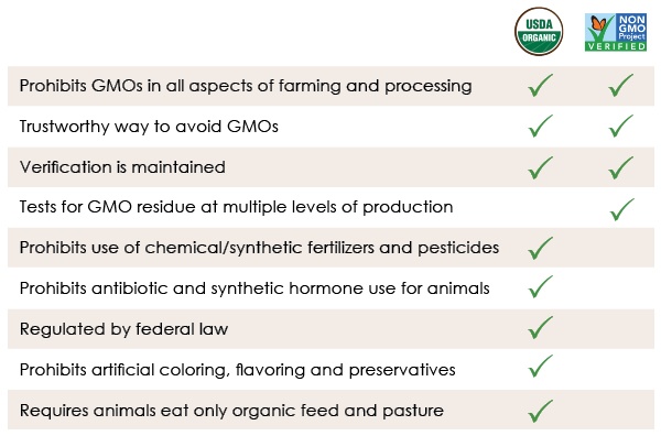 Organic v Non GMO Organic v Non GMO